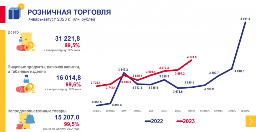 Рынки товаров и услуг Магаданской области в январе-августе 2023 года